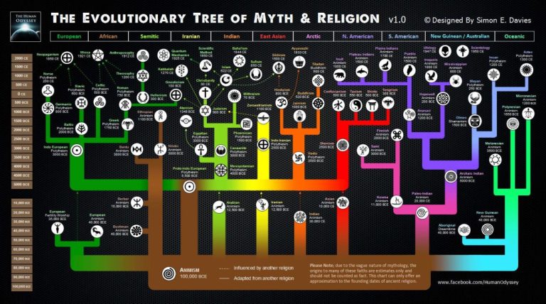 Scopri di più sull'articolo Evoluzione delle religioni