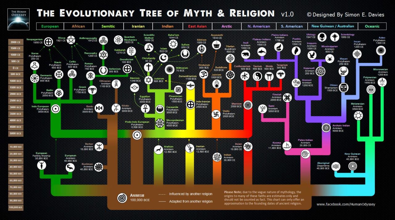 Evoluzione Delle Religioni ZiS