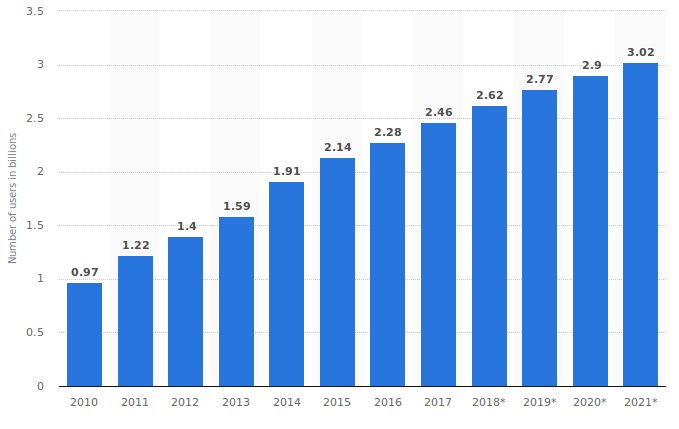 social media users worldwide from 2010 to 2021